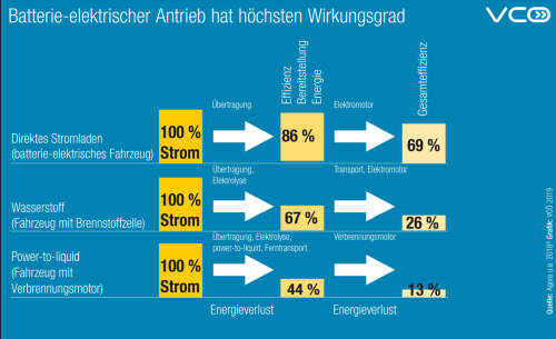 Wirkungsgrad Wasserstoff